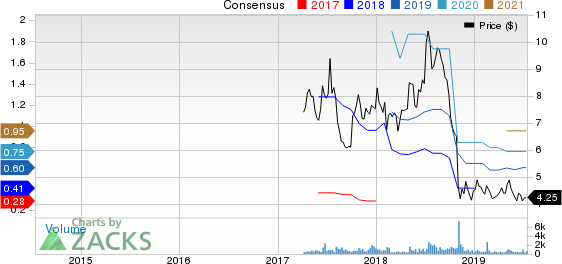 Elevate Credit, Inc. Price and Consensus