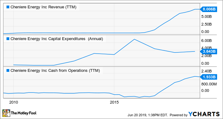 LNG Revenue (TTM) Chart