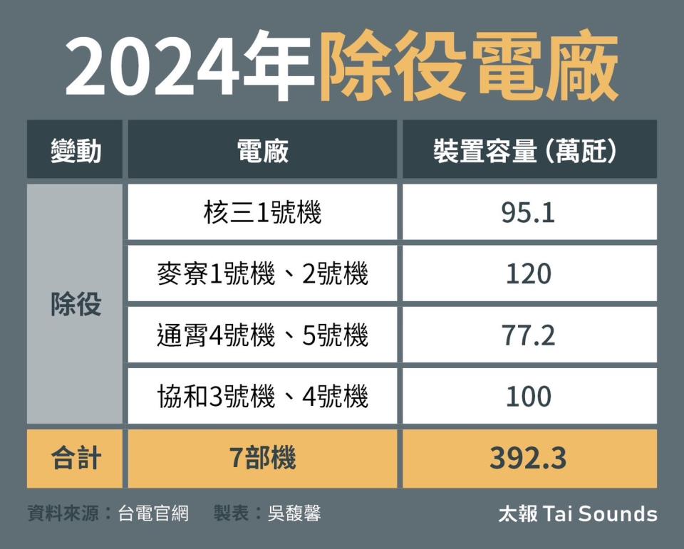 2024年除役電廠。太報製表