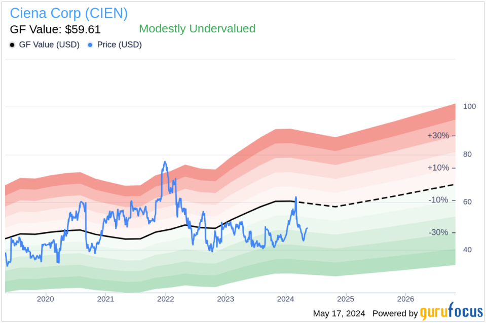 Insider Sale: SVP and Chief Strategy Officer David Rothenstein Sells 3,500 Shares of Ciena Corp (CIEN)