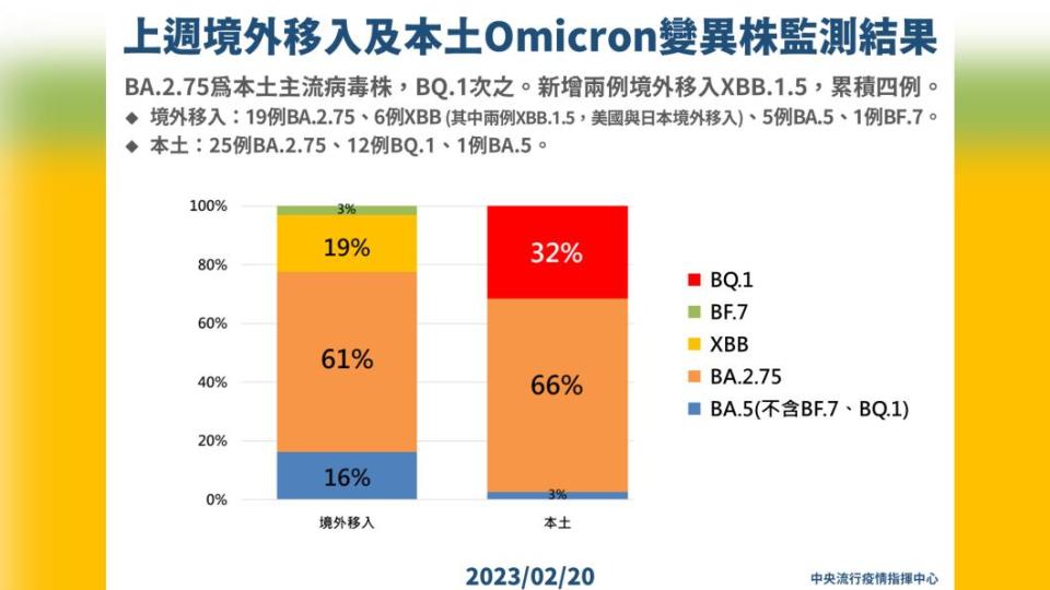 上一週境外移入以及本土變異株監測結果。（圖／指揮中心提供）