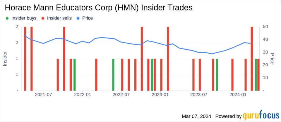 Director Victor Fetter Acquires 3,700 Shares of Horace Mann Educators Corp (HMN)