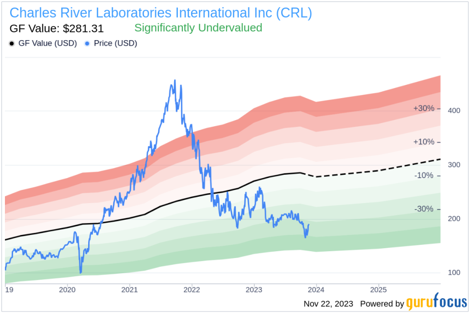 Insider Buying: Corporate Executive VP & COO Birgit Girshick Acquires Shares of Charles River Laboratories International Inc (CRL)