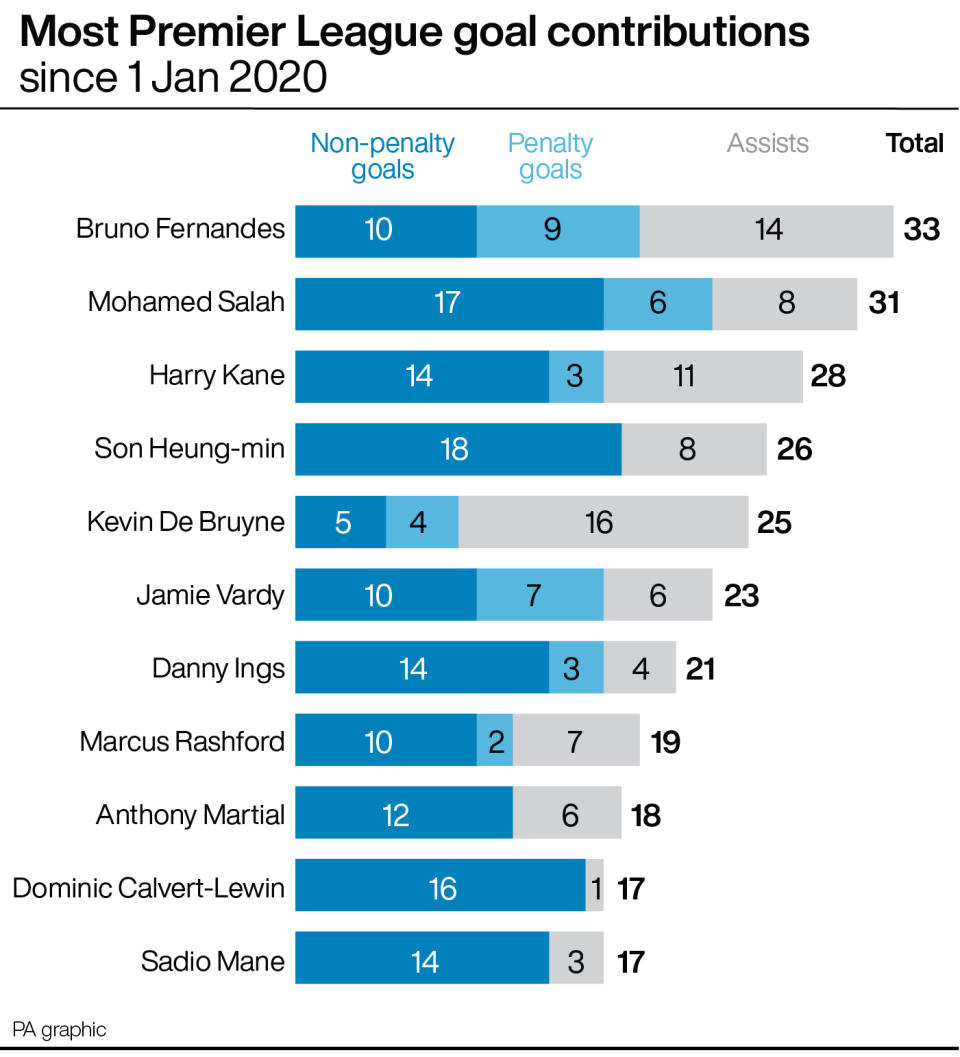 A graphic showing the most Premier League goal contributions