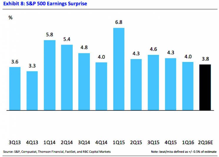 Earnings tend to surprise to the upside.