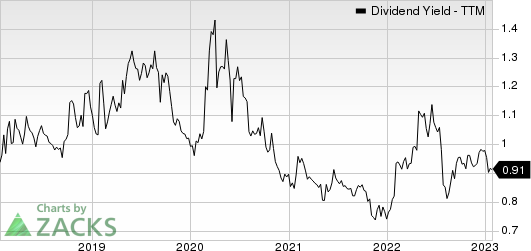 Franklin Electric Co., Inc. Dividend Yield (TTM)