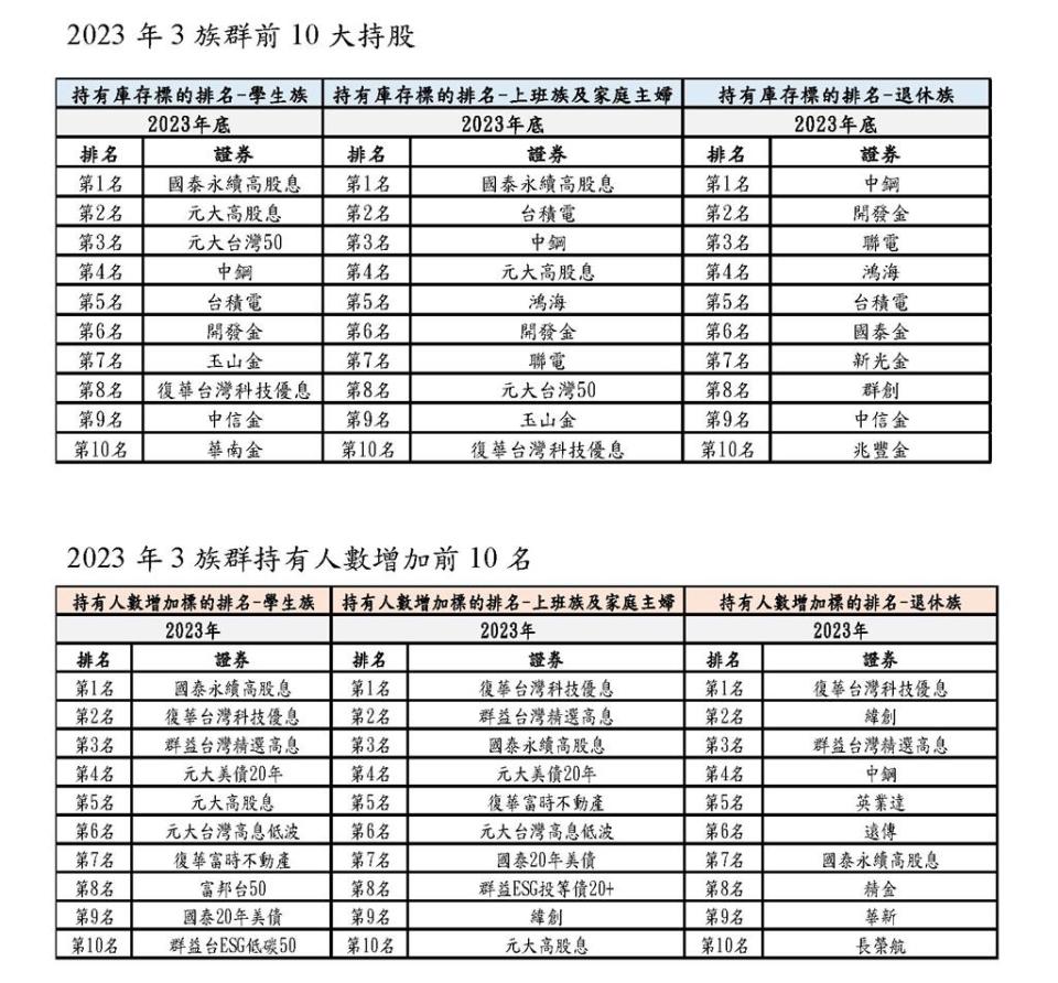 2023台股回顧，19歲以下新開戶比例攀升，年度台股人氣王出爐。 圖／集保提供