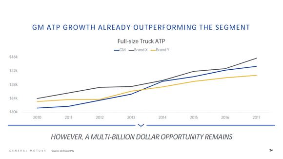 A chart showing average transaction prices for pickups from GM, "Brand X", and "Brand Y" rising over the last several years. As of the end of the chart, in late 2017, GM was above Brand Y, but below Brand X.
