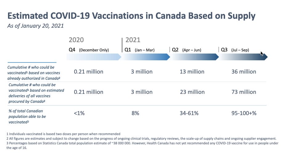 Estimated COVID-19 vaccinations in Canada based on supply