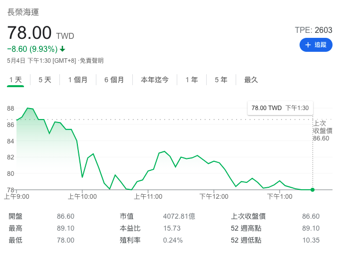 20210504-共同海損消息傳出後，長榮4日盤中一度觸及跌停，終場收在78元。（取自Google財經）