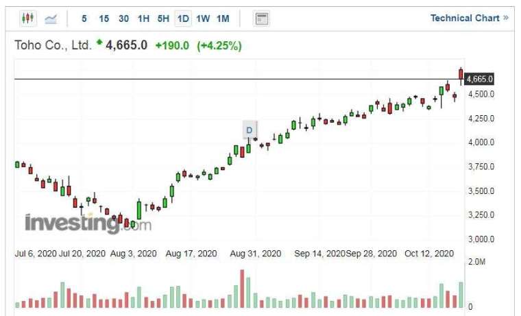 東寶股價走勢日線圖 (圖片：Investing.com)