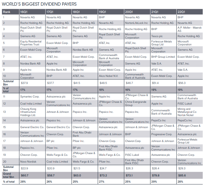 Top dividend payers. Table: Janus Henderson