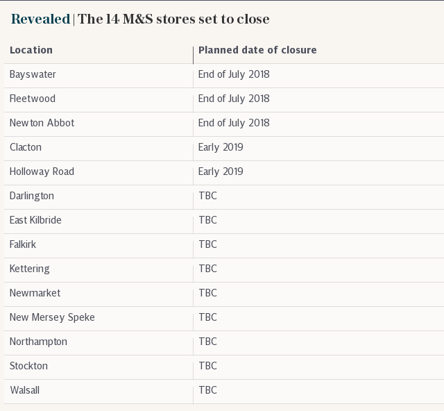 Revealed | The 14 M&S stores set to close