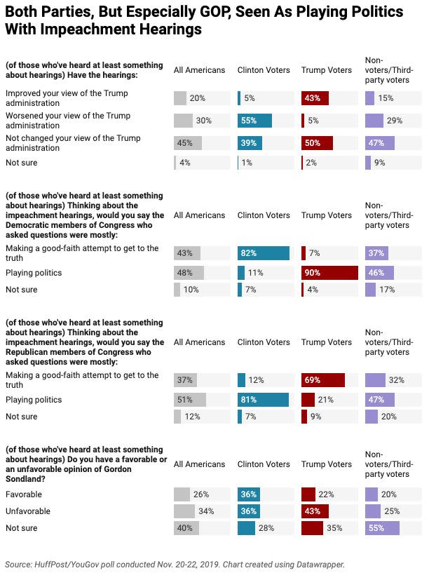 People who've followed the hearings say, by a 5-point margin, that Democratic questioners are playing politics rather than making a good-faith attempt to get to the truth. They say the same of Republican questioners by a 14-point margin. (Photo: Ariel Edwards-Levy/HuffPost)