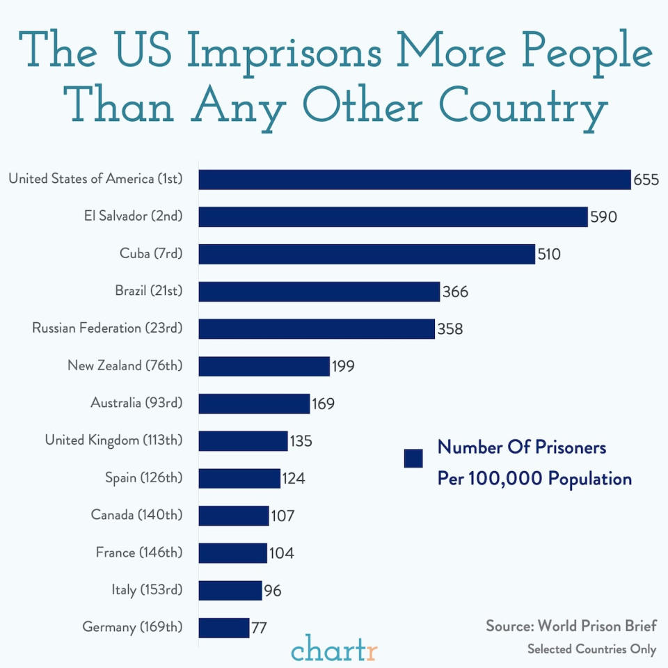 Los 13 países con mayor población encarcelada. (Gráfico de Chartr/Fuente: World Prison Brief)