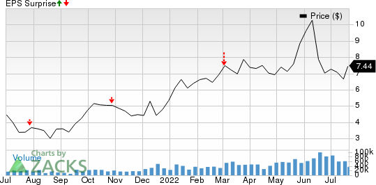 Crescent Point Energy Corporation Price and EPS Surprise