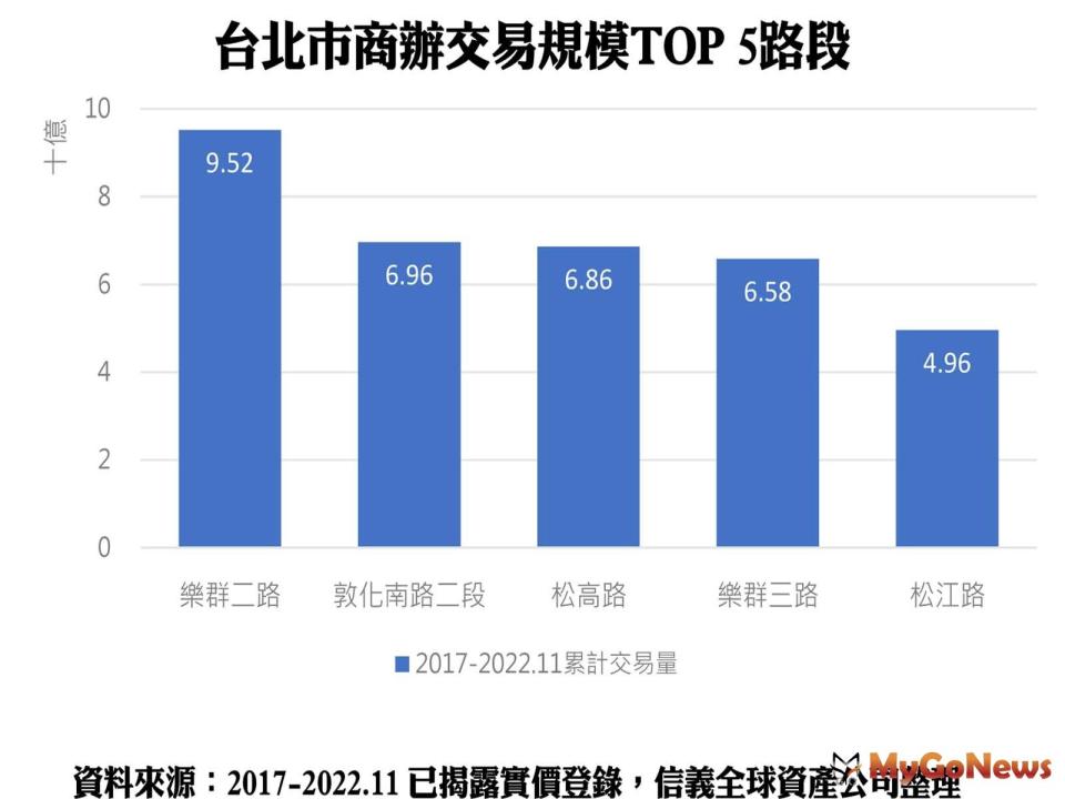 ▲台北市商辦交易規模TOP 5路段