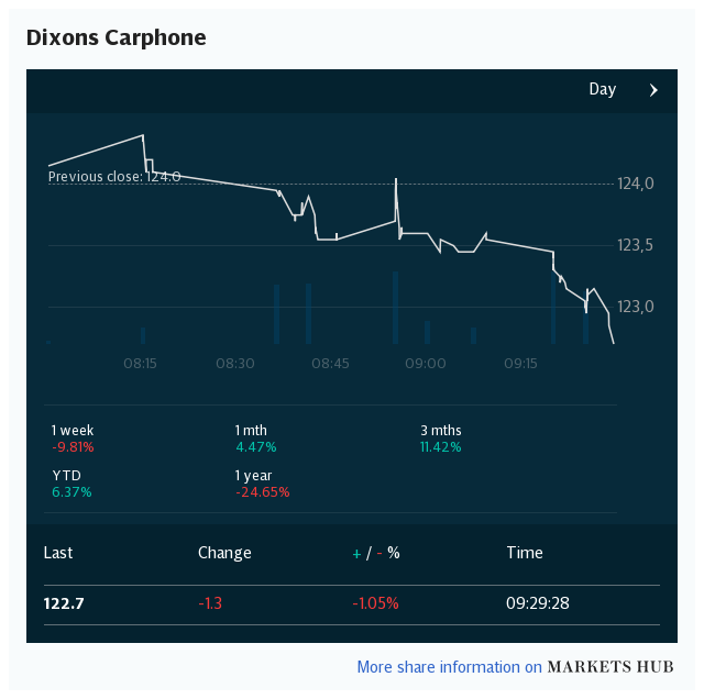 Markets Hub - Dixons Carphone PLC