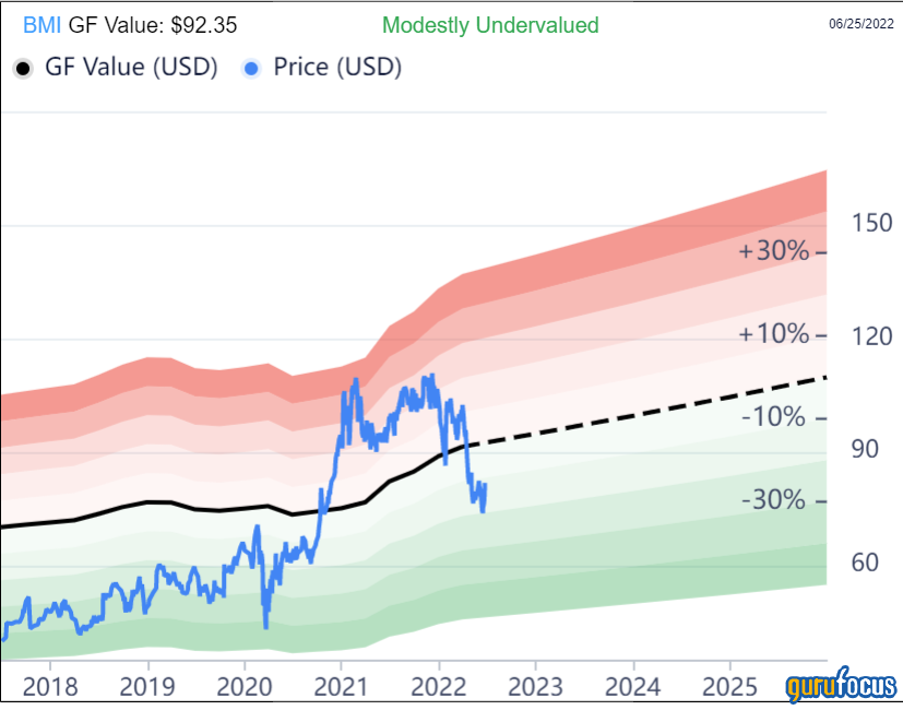 Badger Meter: Undervalued Dividend Champion