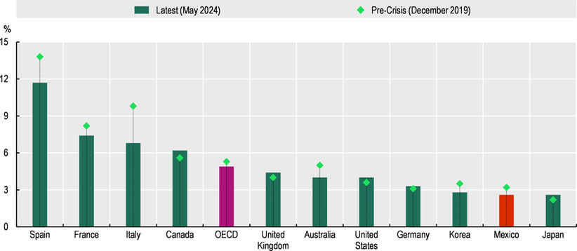 Salarios OCDE