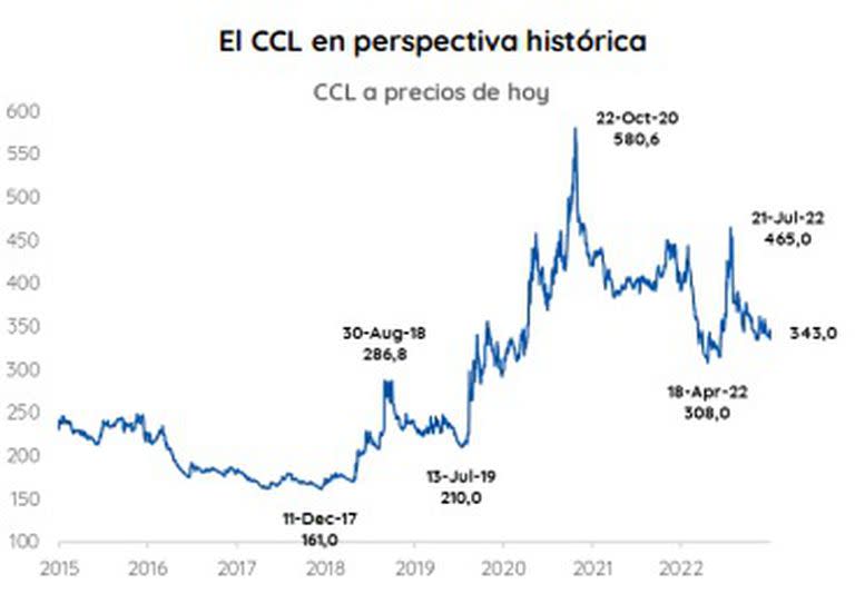 El CCL en perspectiva histórica, según PPI