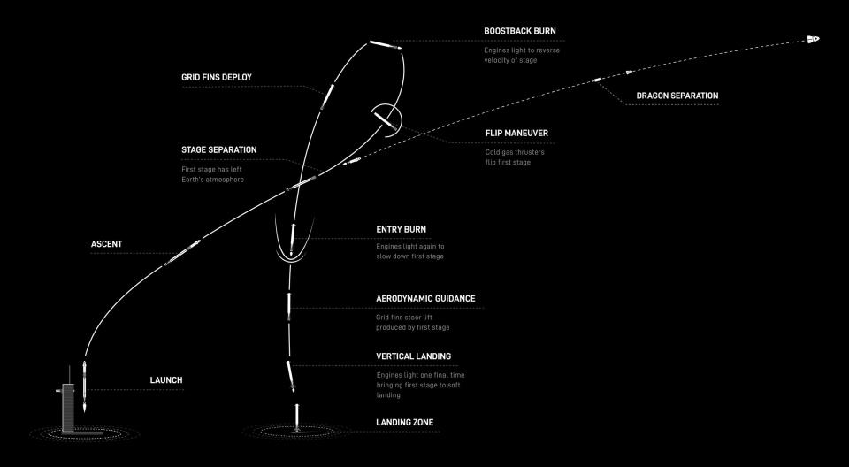 The flight path of the launch and landing of a SpaceX rocket