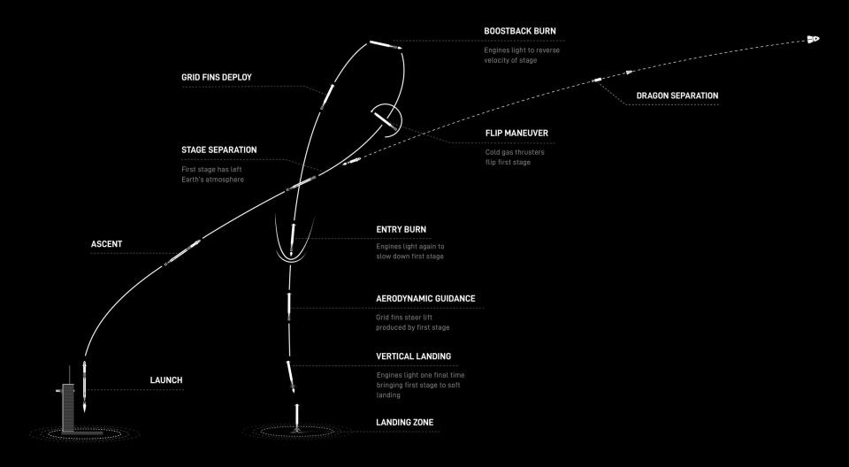 The flight path of a SpaceX rocket launch and landing