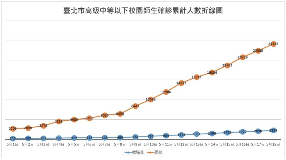 台北市師生確診數折線圖。（圖／翻攝自游淑慧台北市議員臉書）