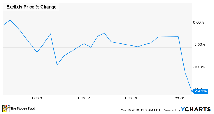 EXEL Chart