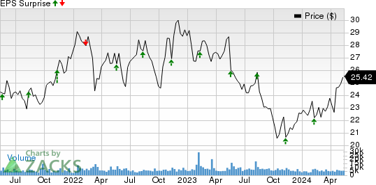 Flowers Foods, Inc. Price and EPS Surprise