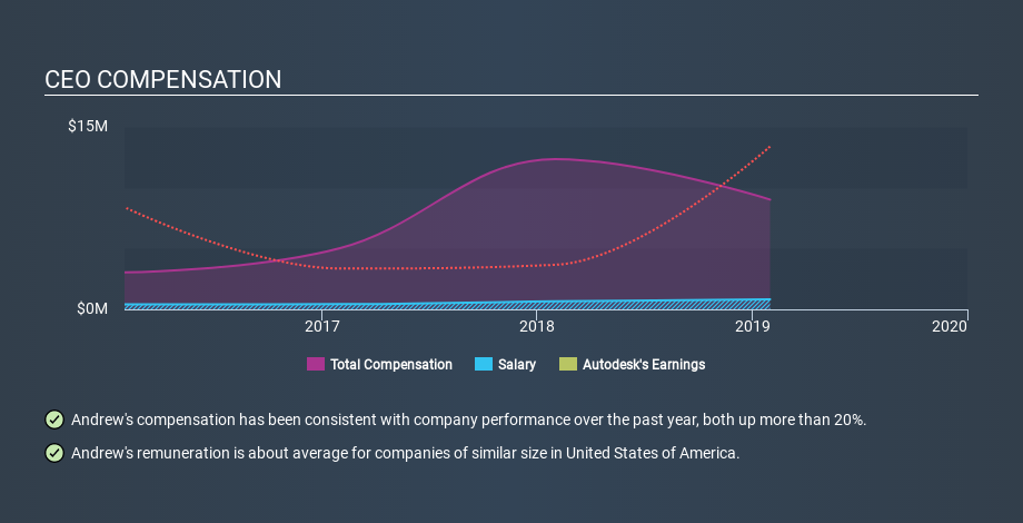 NasdaqGS:ADSK CEO Compensation, January 6th 2020