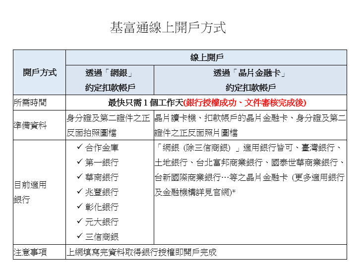 20210105-基富通線上開戶方式。（資料來源：基富通）