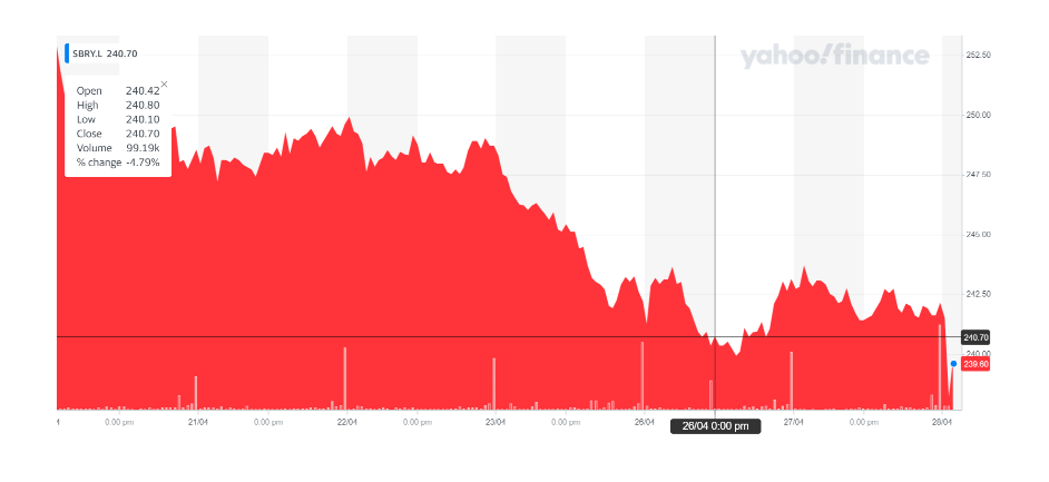 Sainsbury's stock was down on Wednesday morning. Chart: Yahoo Finance