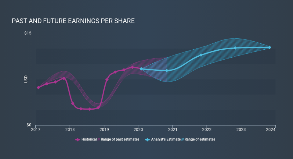 NYSE:COO Past and Future Earnings May 14th 2020