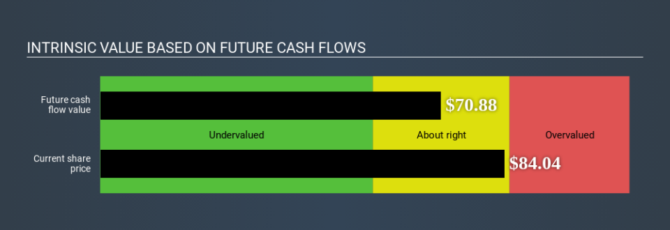 NYSE:ALLE Intrinsic value April 7th 2020