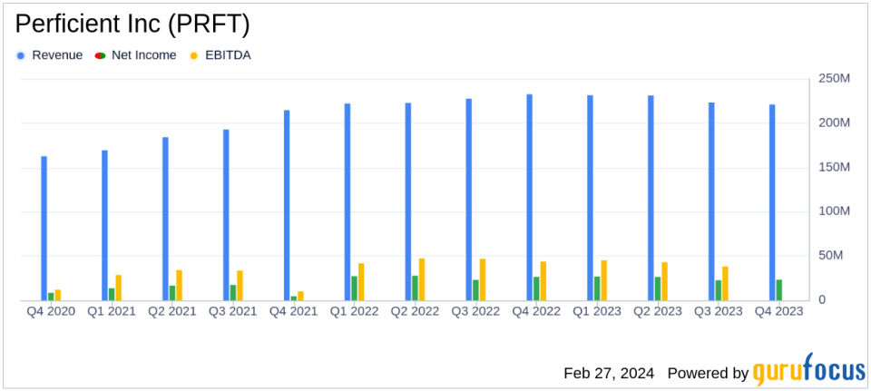 Perficient Inc (PRFT) Reports Decline in Q4 and Full Year 2023 Earnings