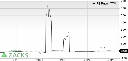 Ardmore Shipping Corporation PE Ratio (TTM)