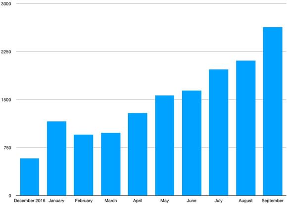 A bar chart that shows U.S. sales of the Chevrolet Bolt EV rising steadily from 579 in December of 2016 to 2,632 in September of 2017.