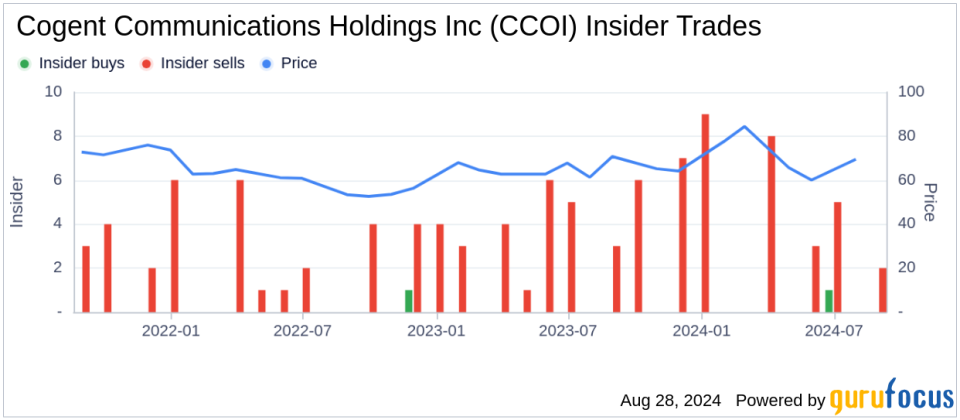 Insider Sale: Dave Schaeffer Sells 60,000 Shares of Cogent Communications Holdings Inc (CCOI)