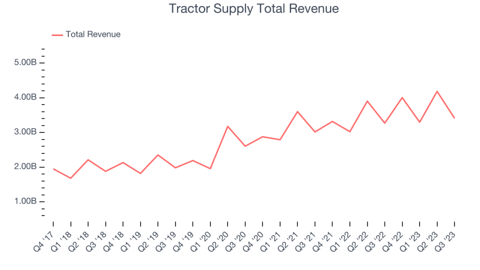 Tractor Supply Total Revenue