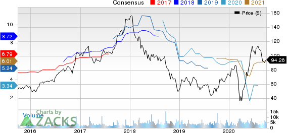 Thor Industries, Inc. Price and Consensus