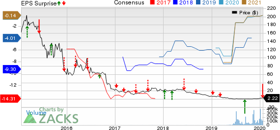 FuelCell Energy, Inc. Price, Consensus and EPS Surprise