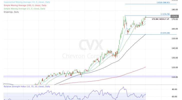 Daily chart of CVX