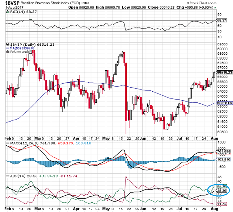 BVSP Daily Chart