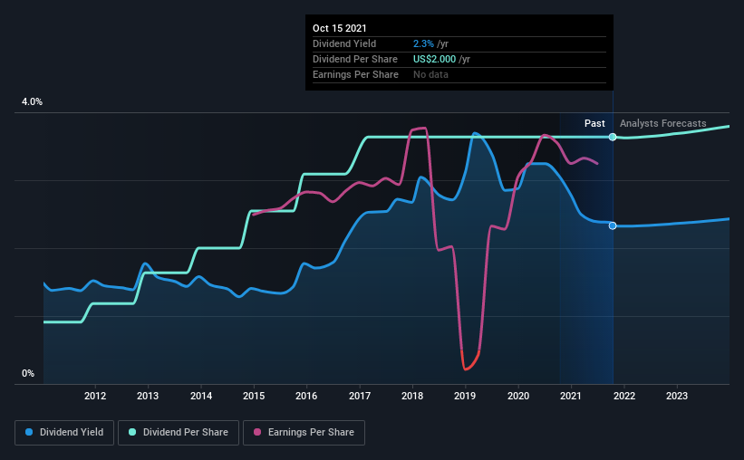 historic-dividend