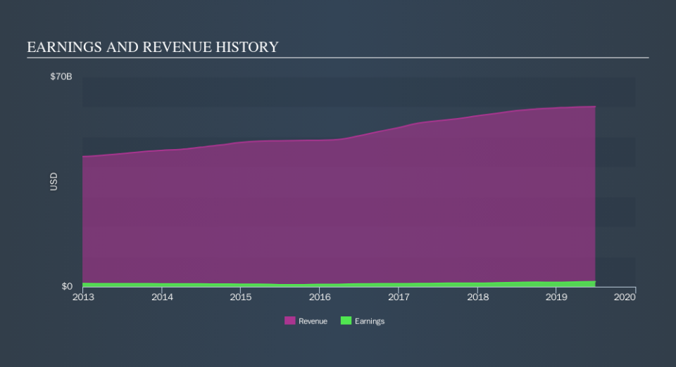 NYSE:SYY Income Statement, October 15th 2019