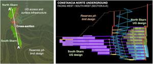 Additional inferred mineral resource estimate of 6.5 million tonnes at 1.2% copper defined in two high grade skarn lenses (North Skarn and South Skarn) located below the open pit in the Constancia Norte area. The planned underground access and surface infrastructure is located entirely outside of the reserves pit design.