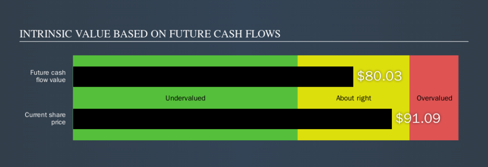 NYSE:OSK Intrinsic value, November 18th 2019