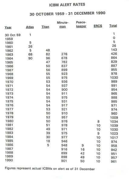 Number of ERCS, and ICBMs, on alter from 1959-1990. <em>U.S. Air Force</em>