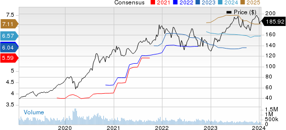 Apple Inc. Price and Consensus